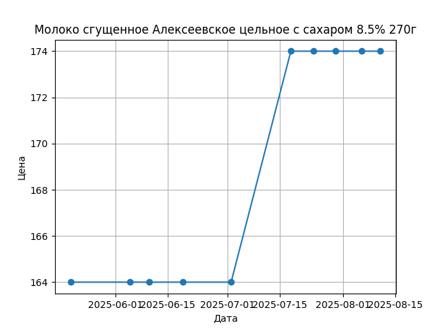 График цены
