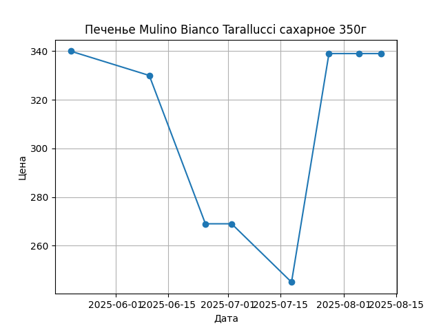 График цены