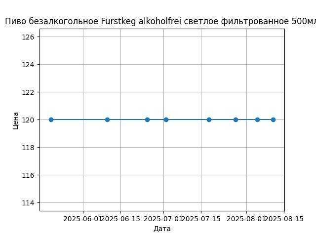 График цены