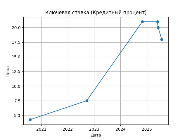 График цены
