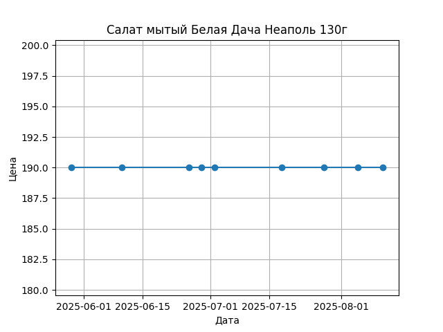 График цены