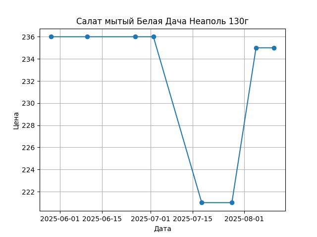 График цены