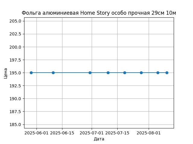 График цены