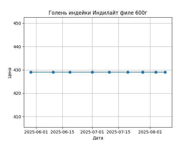 График цены