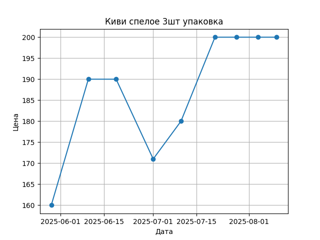 График цены