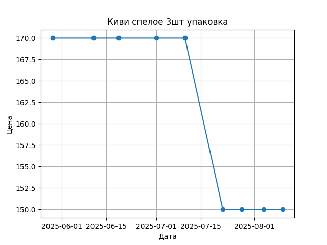 График цены