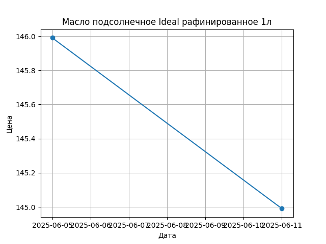 График цены