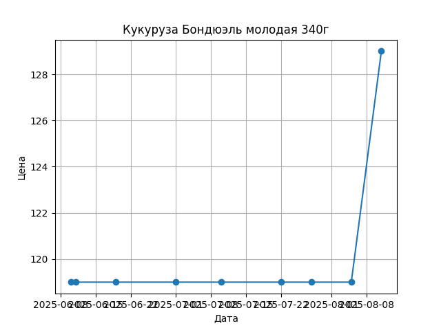 График цены