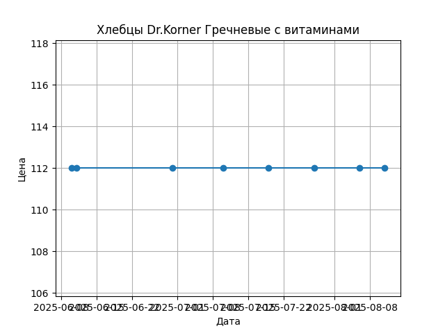 График цены