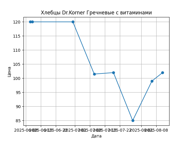 График цены