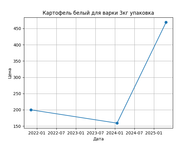 График цены