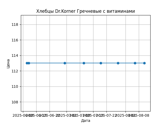 График цены