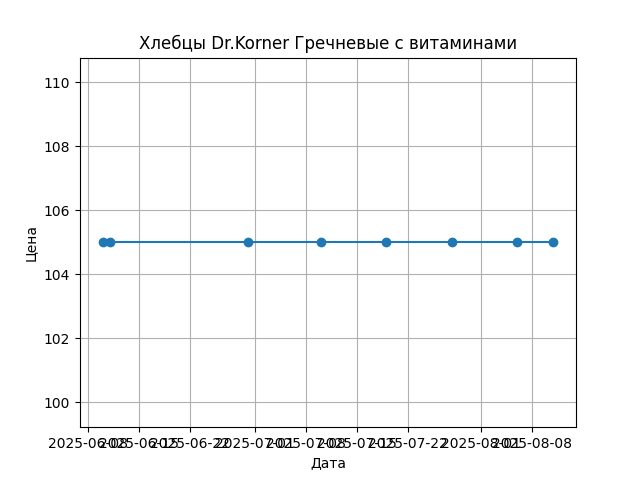 График цены