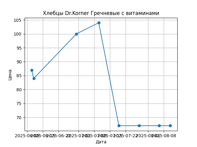 График цены