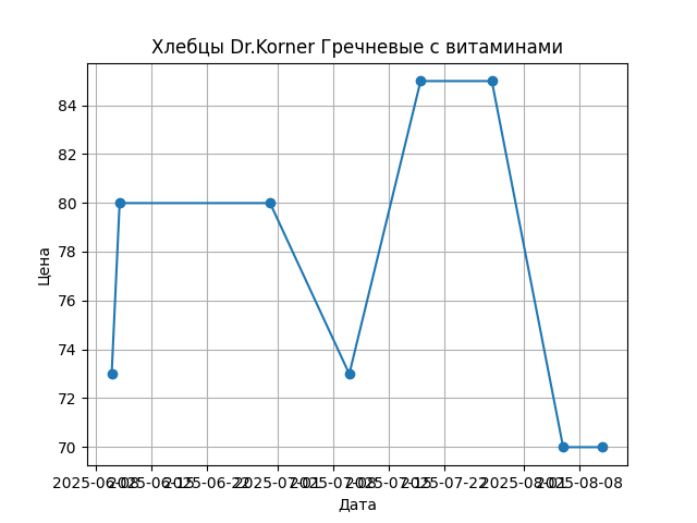 График цены