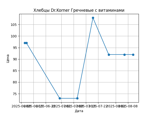 График цены