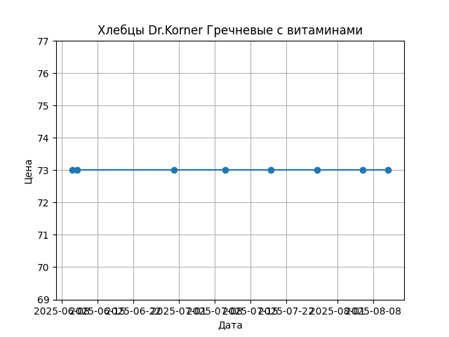 График цены