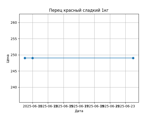 График цены