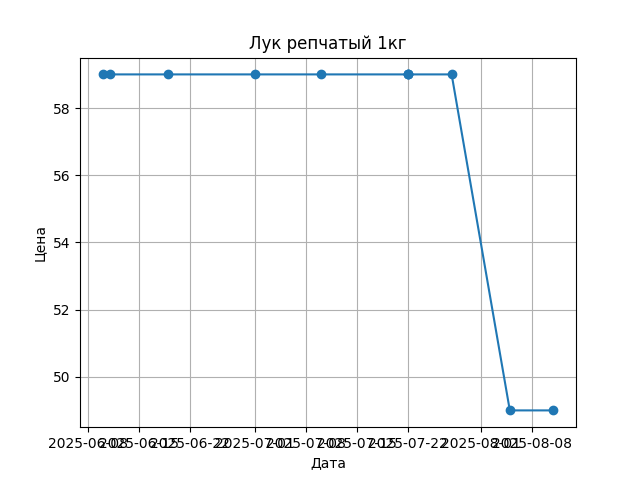 График цены