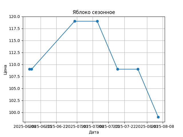 График цены