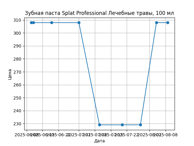 График цены