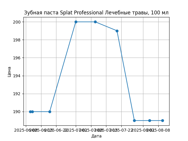 График цены