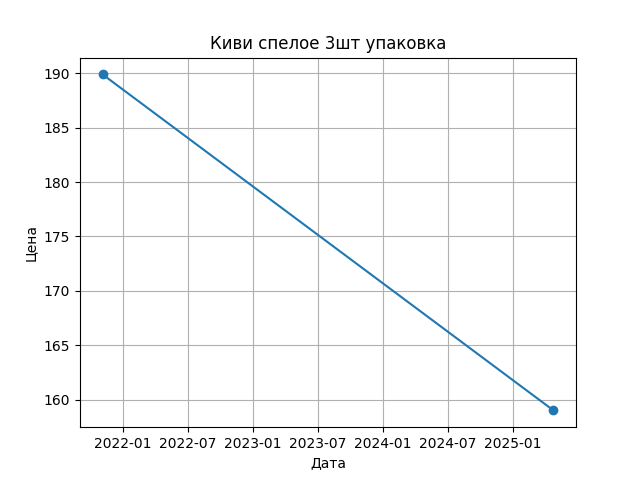 График цены