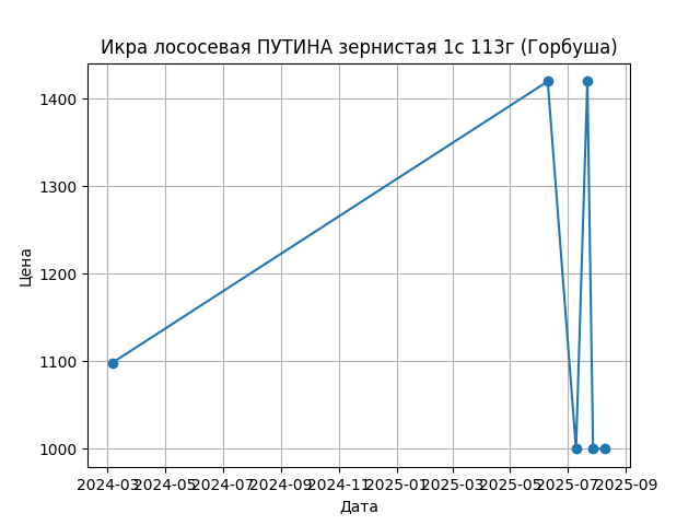 График цены