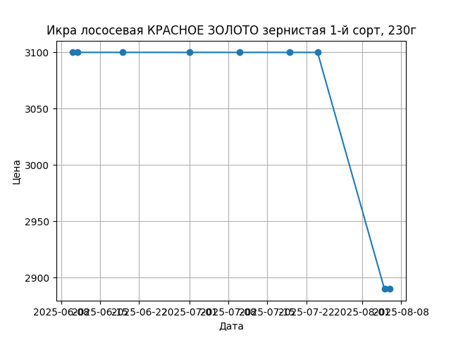 График цены