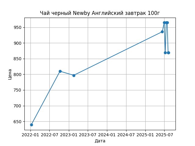 График цены