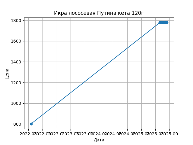 График цены
