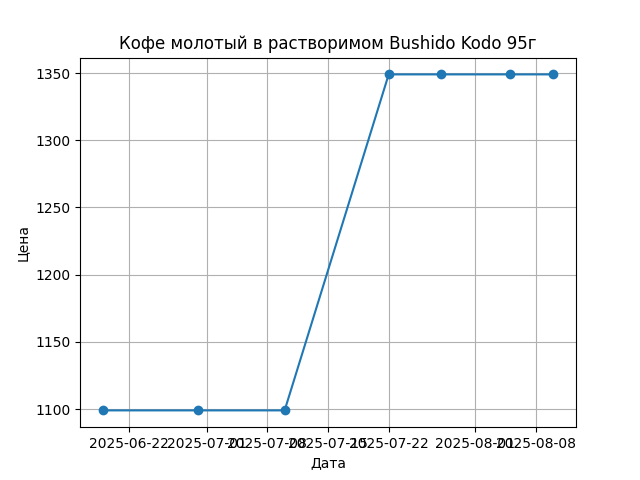 График цены