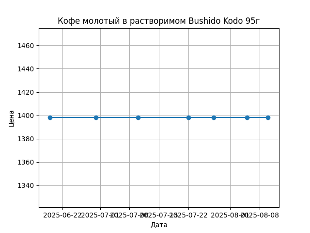 График цены