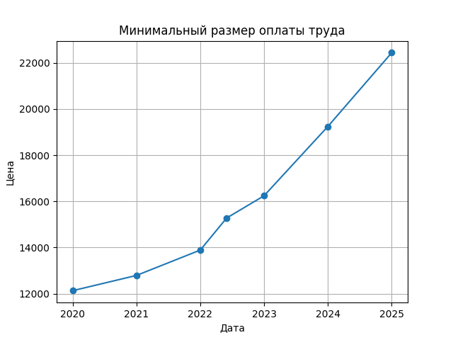 График цены