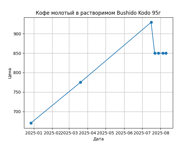 График цены