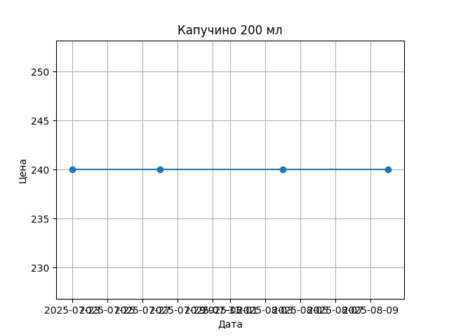 График цены
