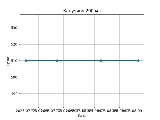 График цены