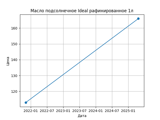 График цены