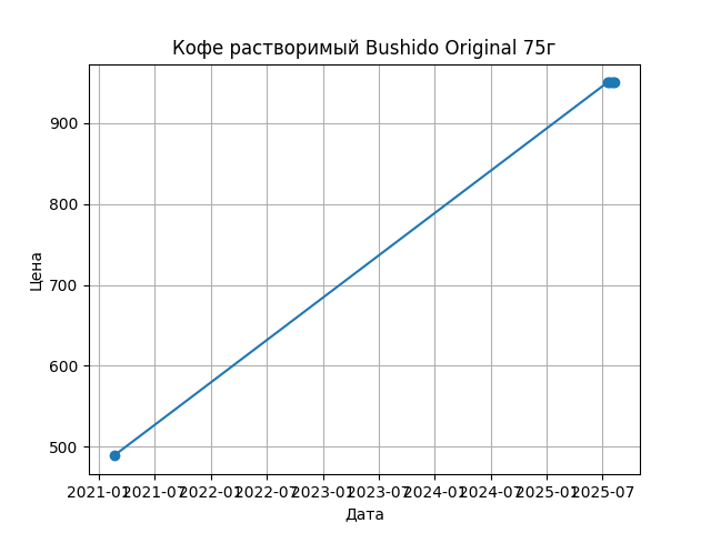 График цены