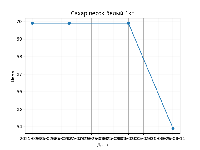 График цены