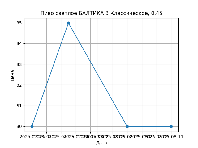 График цены