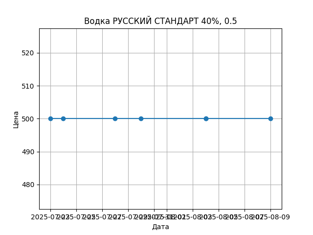 График цены