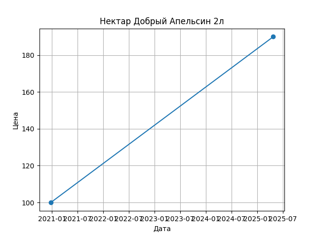 График цены