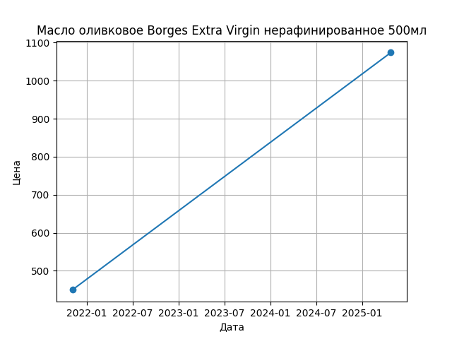 График цены