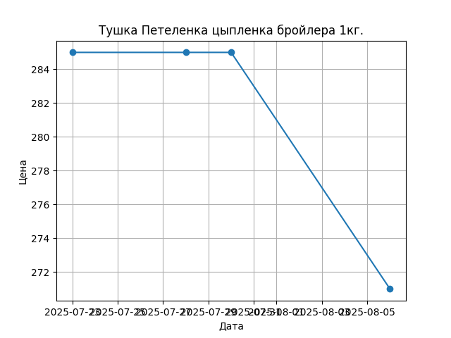 График цены