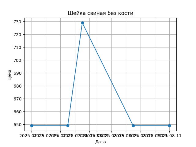График цены