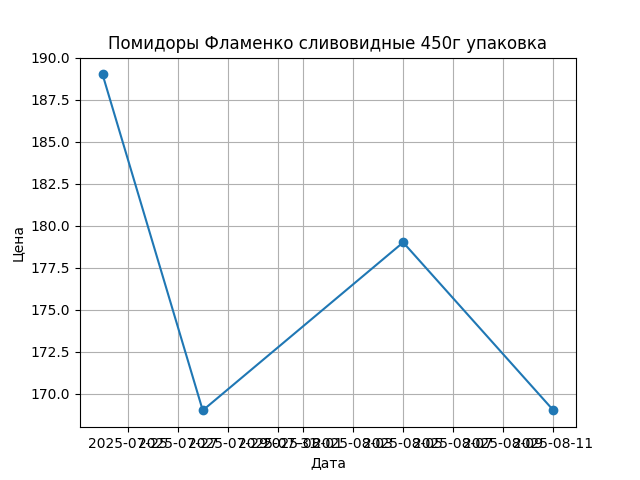 График цены