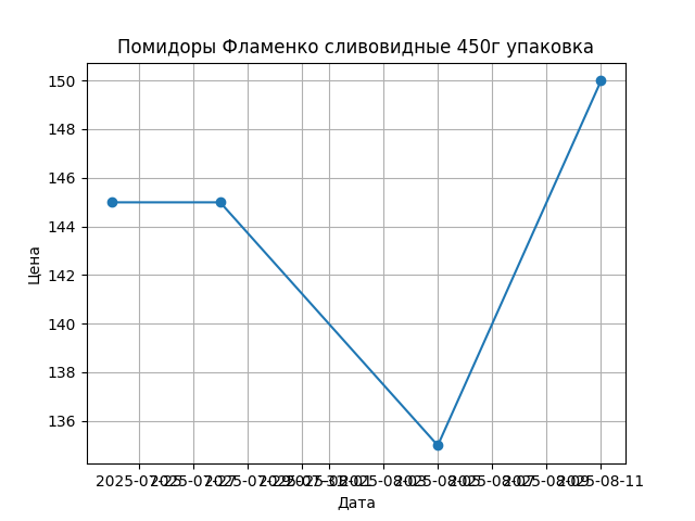 График цены
