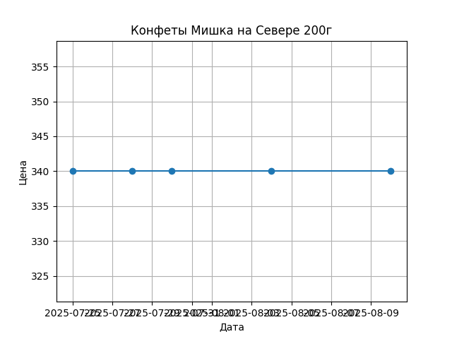График цены