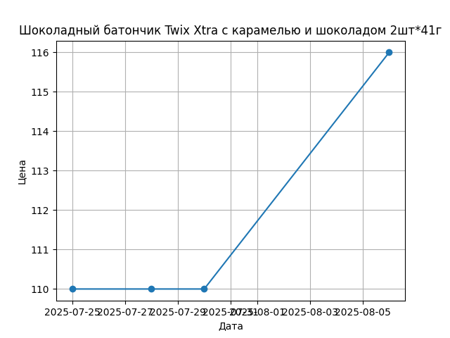 График цены